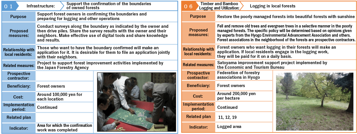 Satoyama restoration action plan created in the project (Extracts)