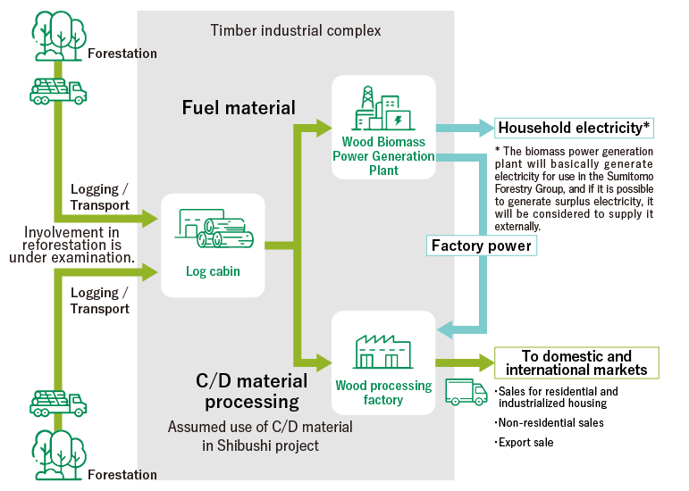 Utilization of Sustainable Forest Resources｜Sumitomo Forestry