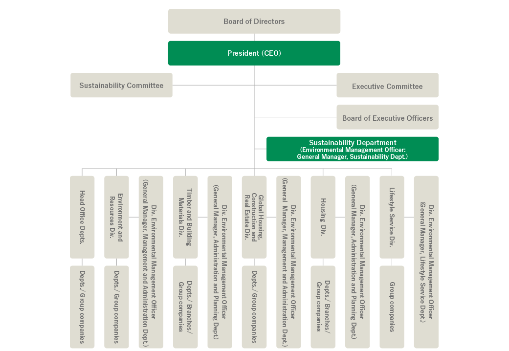 Environmental Management Structure