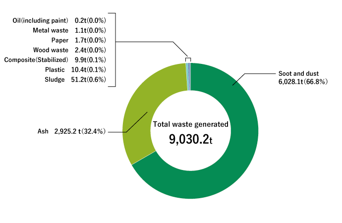 Breakdown of Waste Generated at Power Generation Business Operations* (FY2024) (Mombetsu Biomass Electric Power, Hachinohe Biomass Electric Power)