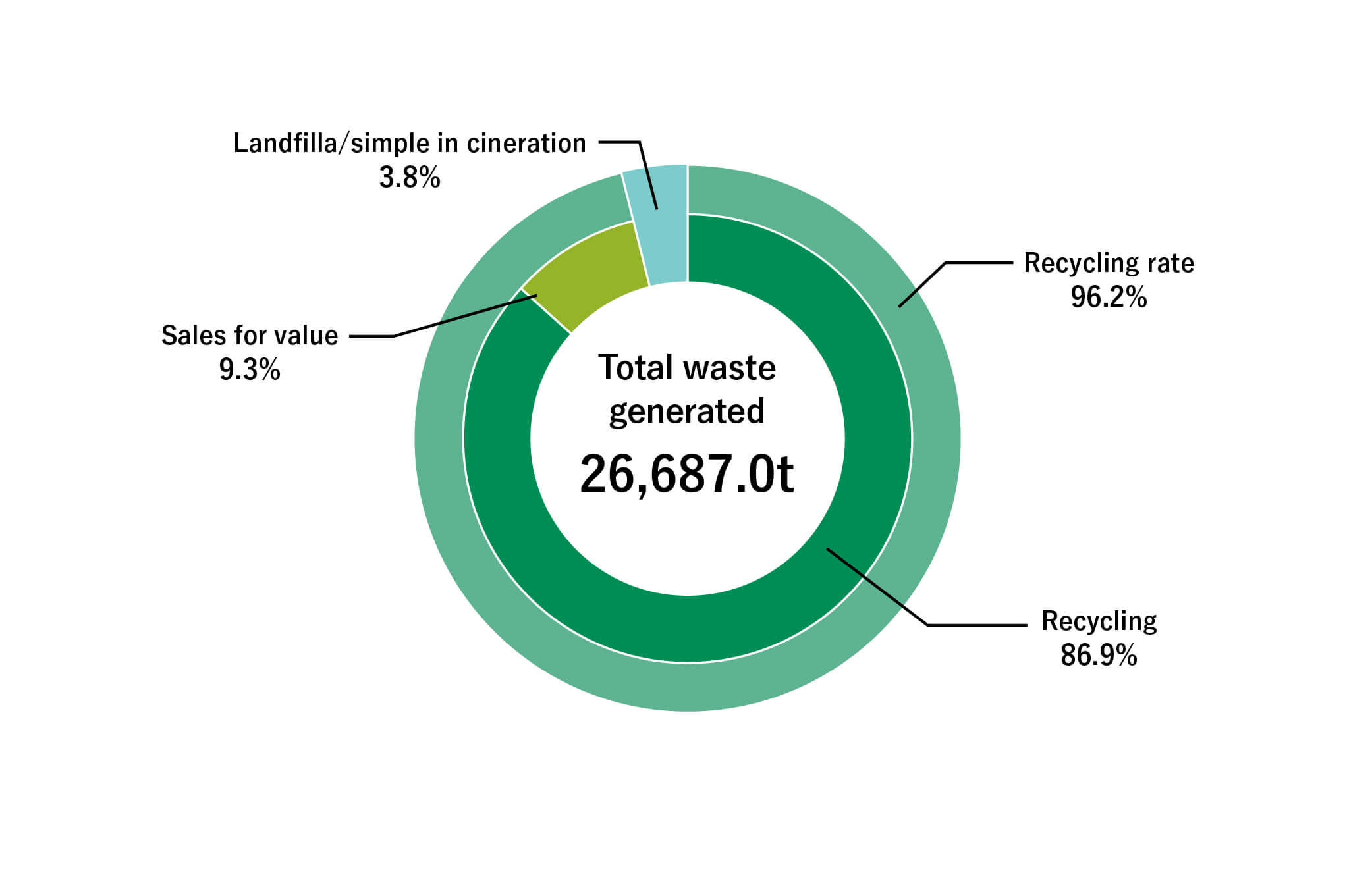 Breakdown of Waste Generated at New Housing Construction Sites by Treatment Method (FY2025)