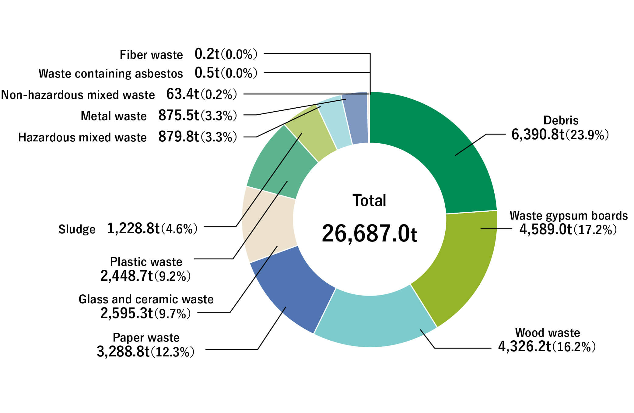 Breakdown of Waste Generated at New Housing Construction Sites （FY2025）
