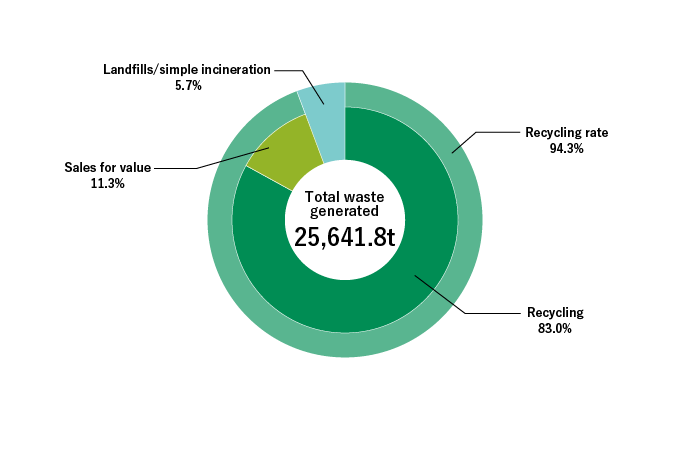 Breakdown of Waste Generated by Disposal Process for New Housing Construction Sites (FY2022)