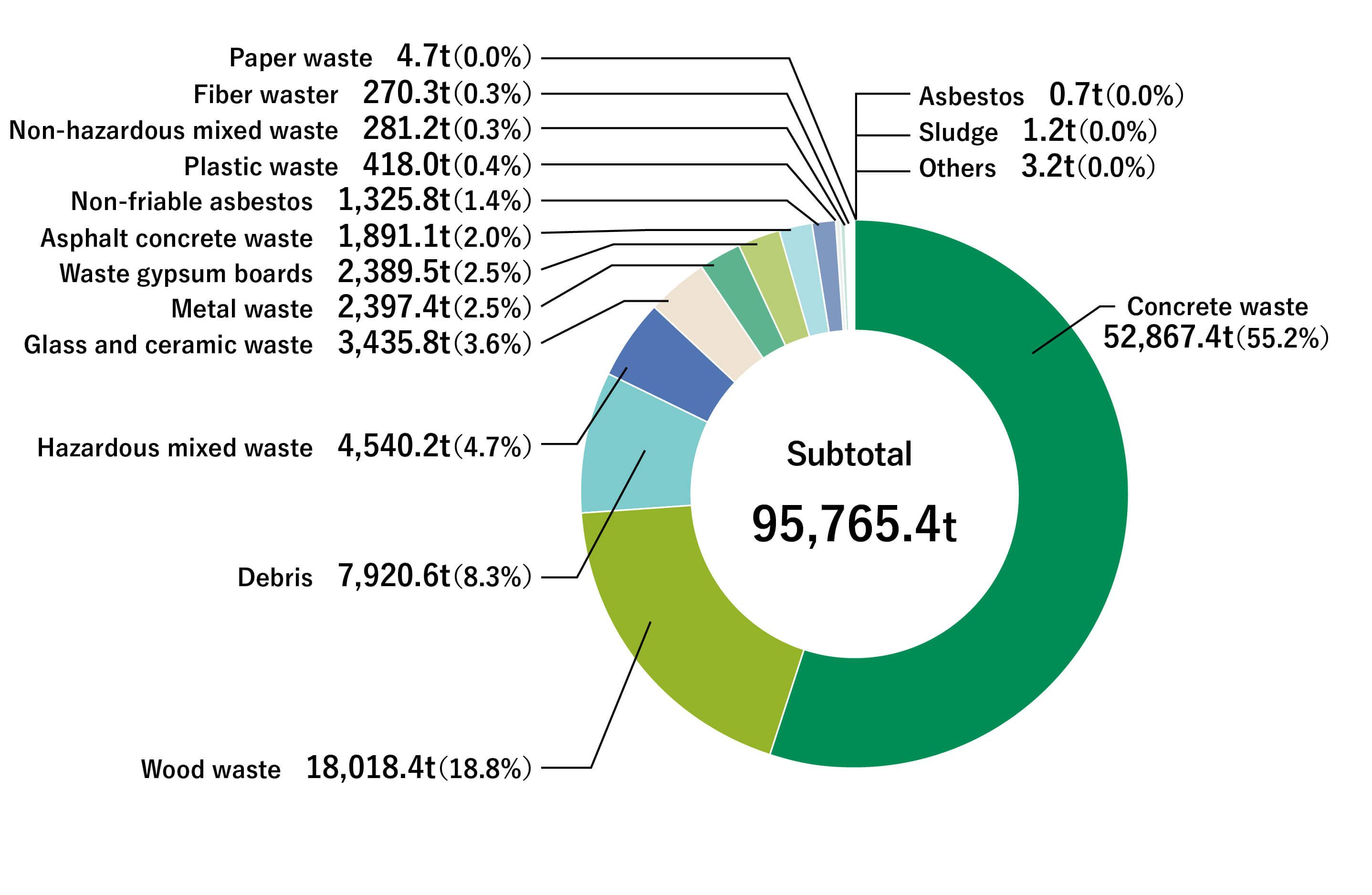 Breakdown of Demolition Waste Generated (FY2025)