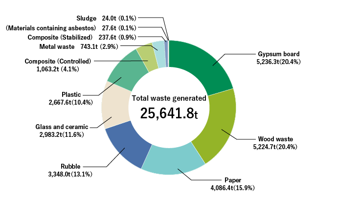 Breakdown of Waste Generated at New Housing Construction Sites (FY2022)
