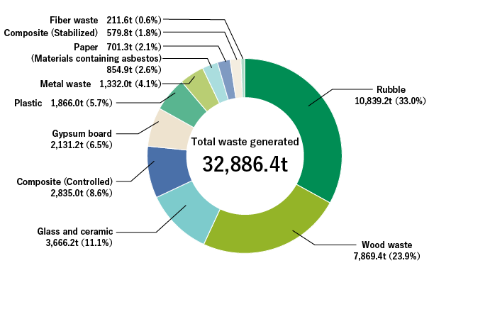 Breakdown of Waste Generated at Renovation Business Operations (FY2022)
