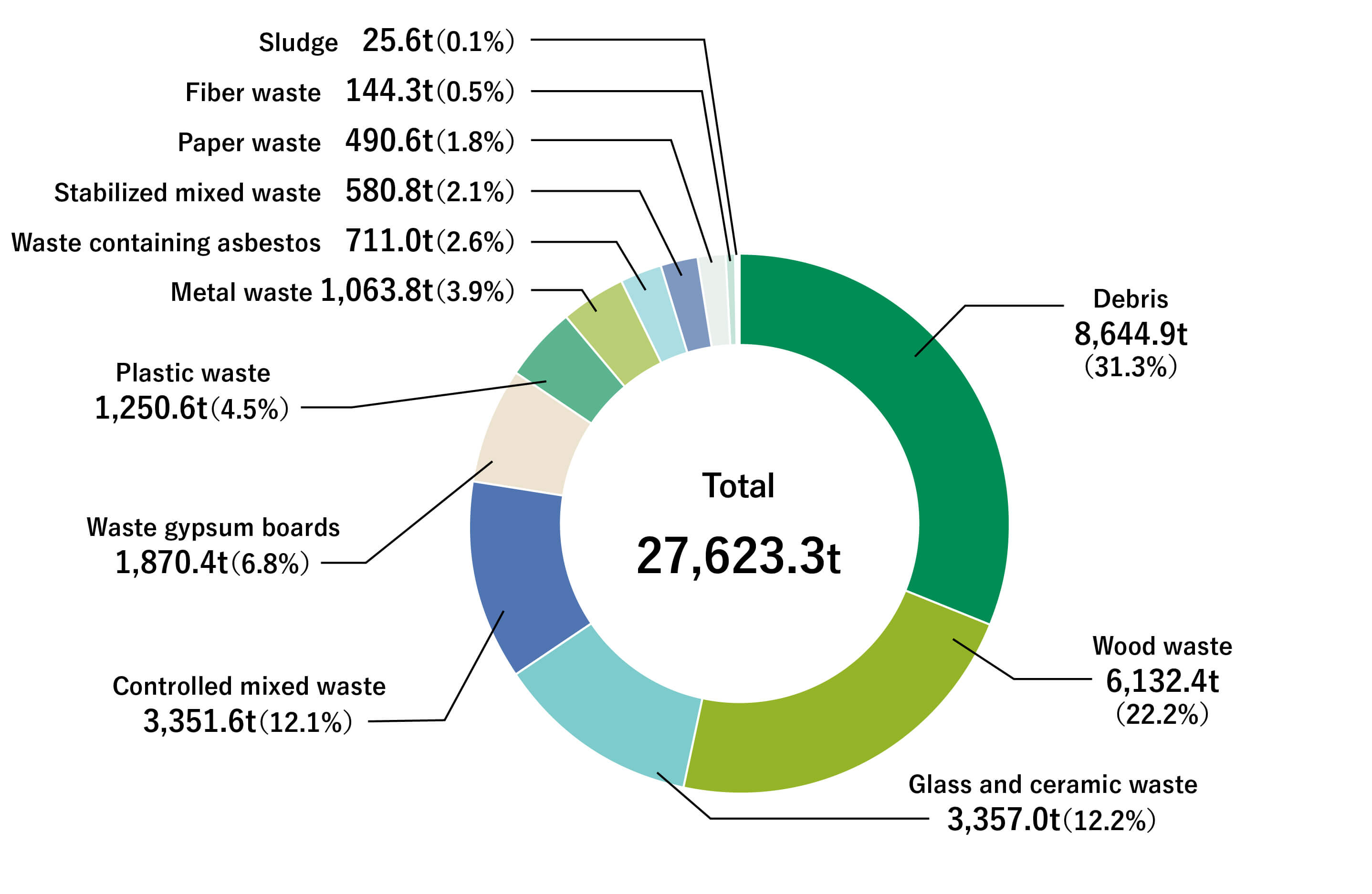 Breakdown of Waste Generated in the Renovation Business (FY2025)