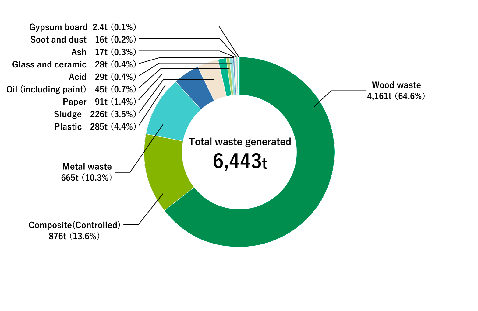 Breakdown of Waste Generated at Domestic Manufacturing Plants (FY2021)