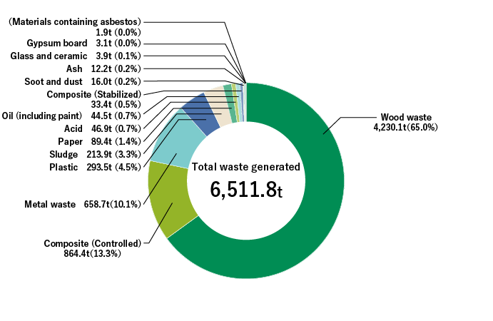 Breakdown of Waste Generated at Domestic Manufacturing Plants (FY2022)