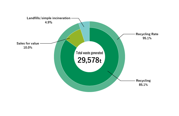 Breakdown of Waste Generated by Disposal Process for New Housing Construction Sites (FY2021)