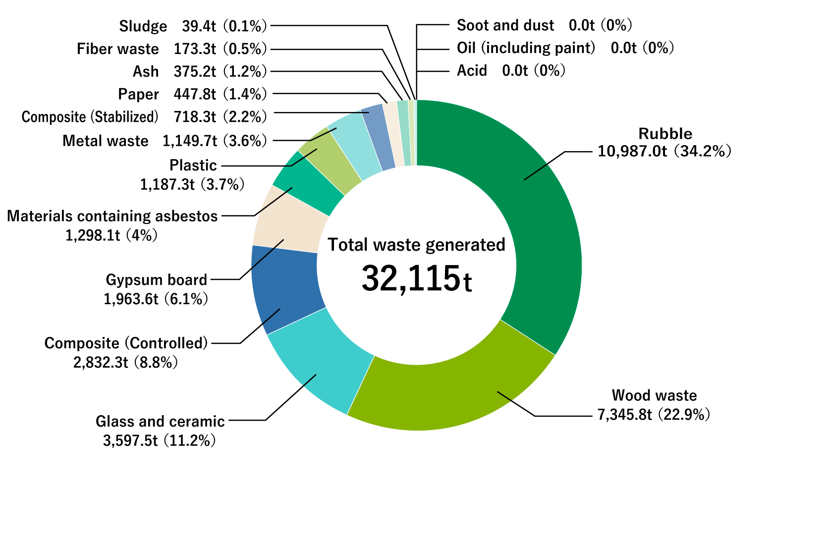 Breakdown of Waste Generated at Renovation Business Operations (FY2021) (Sumitomo Forestry Home Tech)