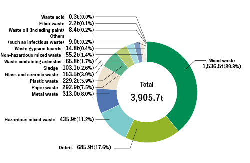Breakdown of Waste Generated in Other Businesses (FY2025)
                        