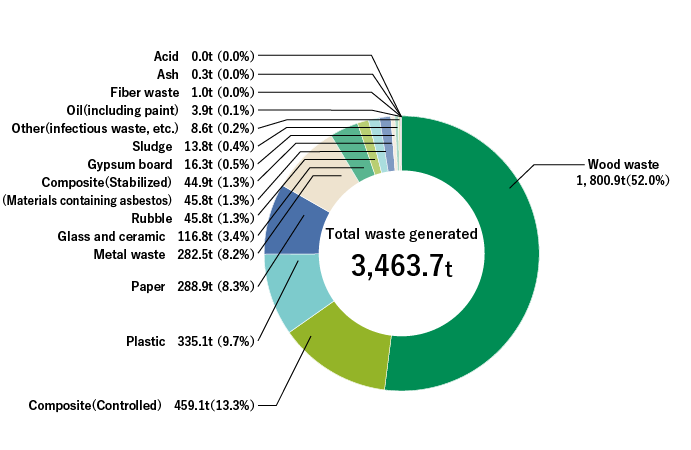 Breakdown of Waste Emissions from Other Business (FY2023)