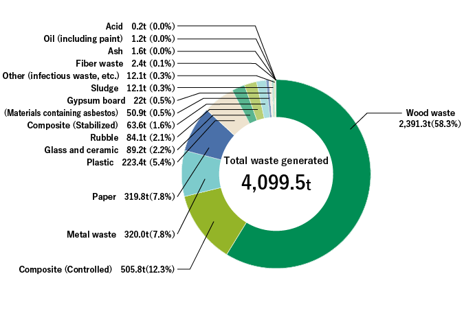 Breakdown of Waste Emissions from Other Business* (FY2022)