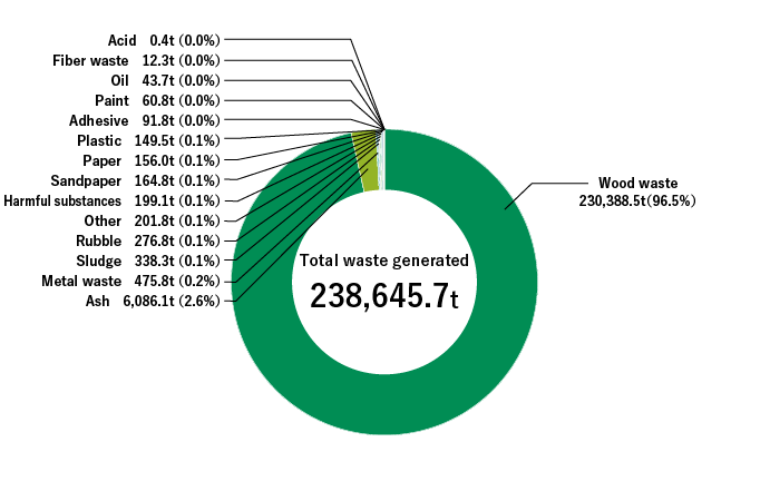 Breakdown of Waste Generated at Overseas Manufacturing Plants (FY2022)