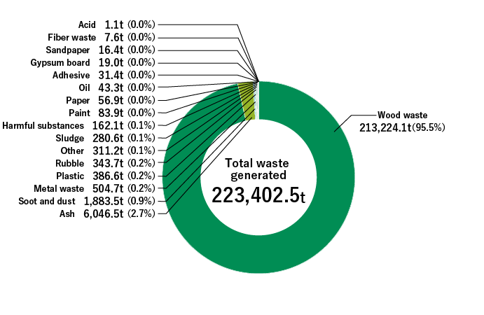 Breakdown of Waste Generated at Overseas Manufacturing Plants (FY2023)