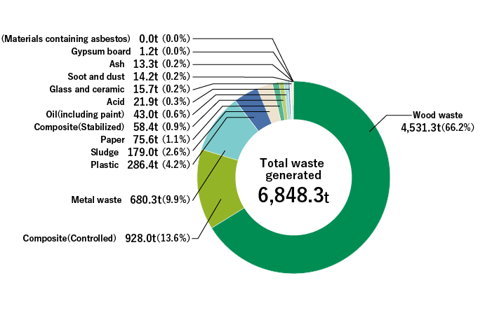 Breakdown of Waste Generated at Domestic Manufacturing Plants (FY2023)