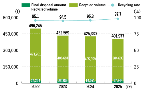 Generation of Waste and Waste Recycling Rates