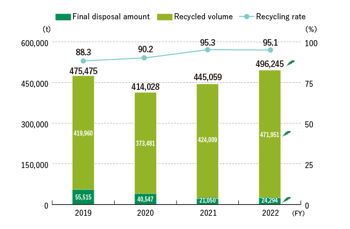 Trends in Waste Generated and Recycling Rate