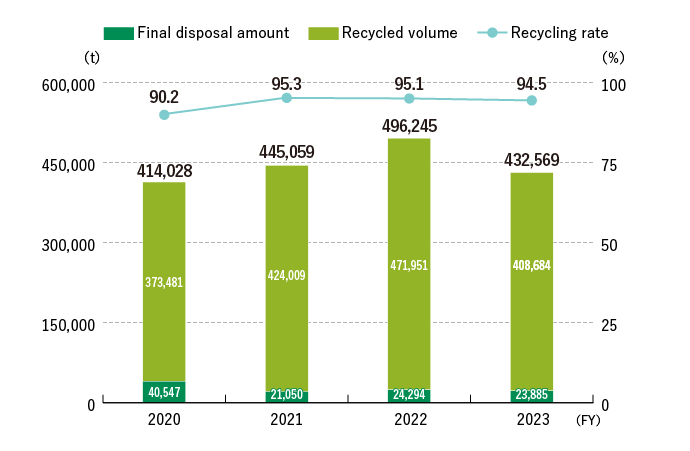 Trends in Waste Generated and Recycling Rate