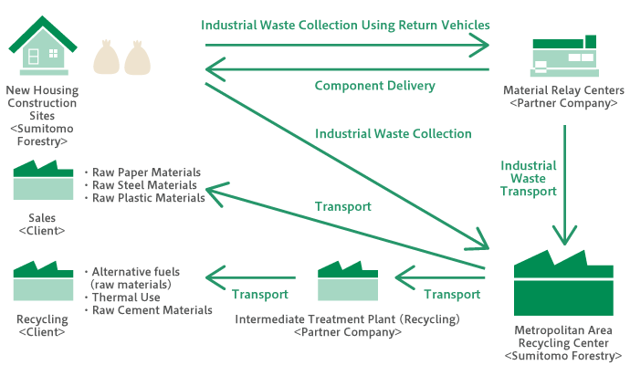 Flow of Industrial Waste Collection Using the Inter-Region Recovery and Recycling Certification