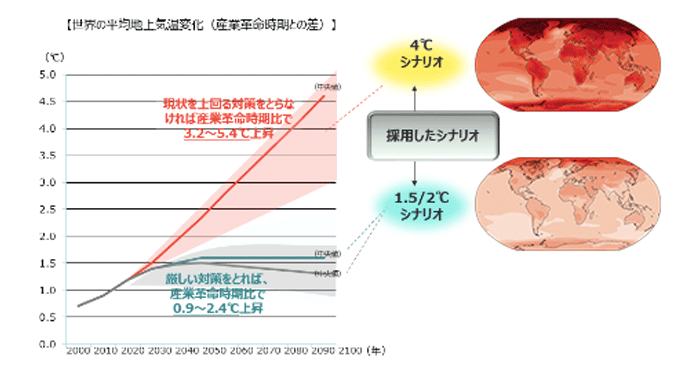 Source: Compiled from IPCC AR5, AR6, SR1.5, IEA WEO 2020, Net Zero Emission by 2050