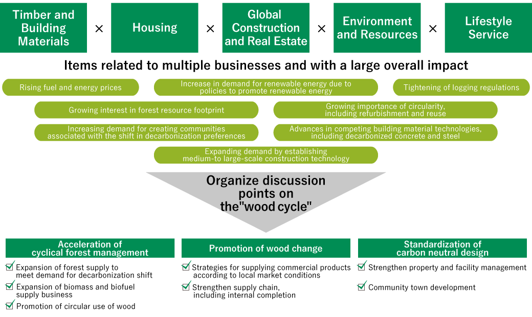 Relationship Between Cross-organizational Issues/Countermeasures in TCFD Scenario Analysis and the Wood Cycle