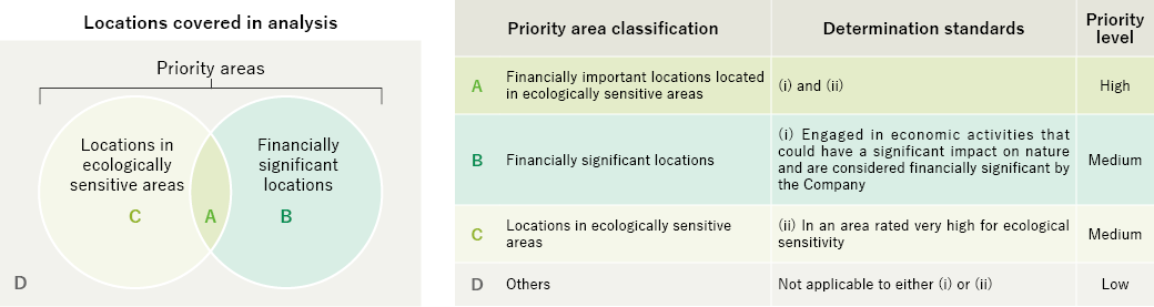 Classification of Priority Areas