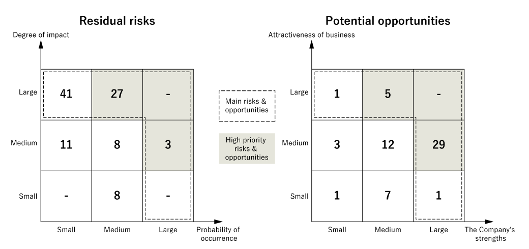 Analysis of Financial Impacts