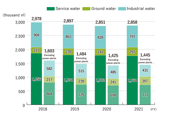 Water Usage over the Past Four Years About symbol for Independent assurance