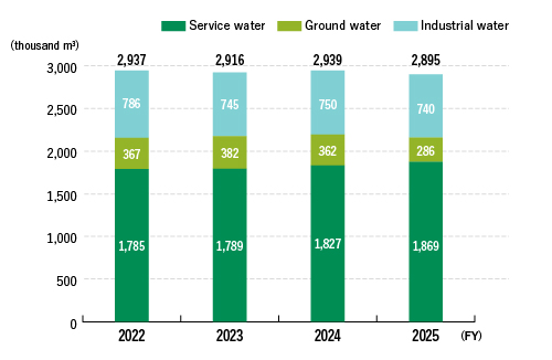 Water Consumption (Water Withdrawal)
