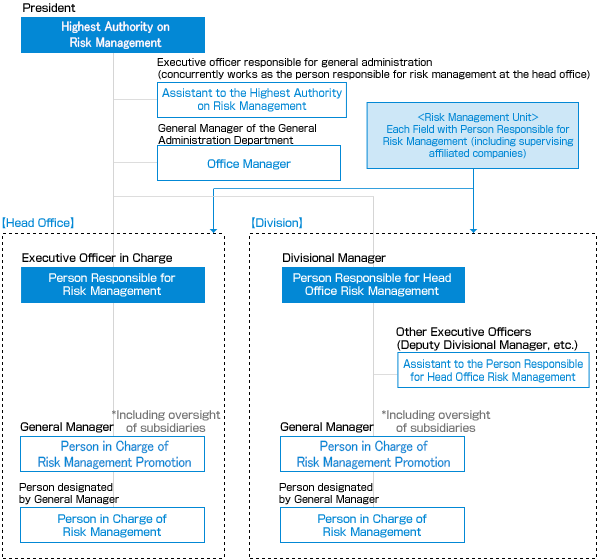 Risk Management Structure of the Sumitomo Forestry Group