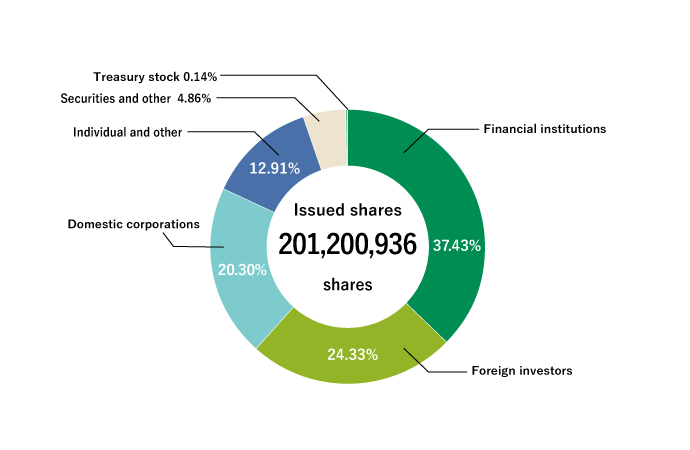 Share Distribution by Shareholder Type (As of December 31, 2021)