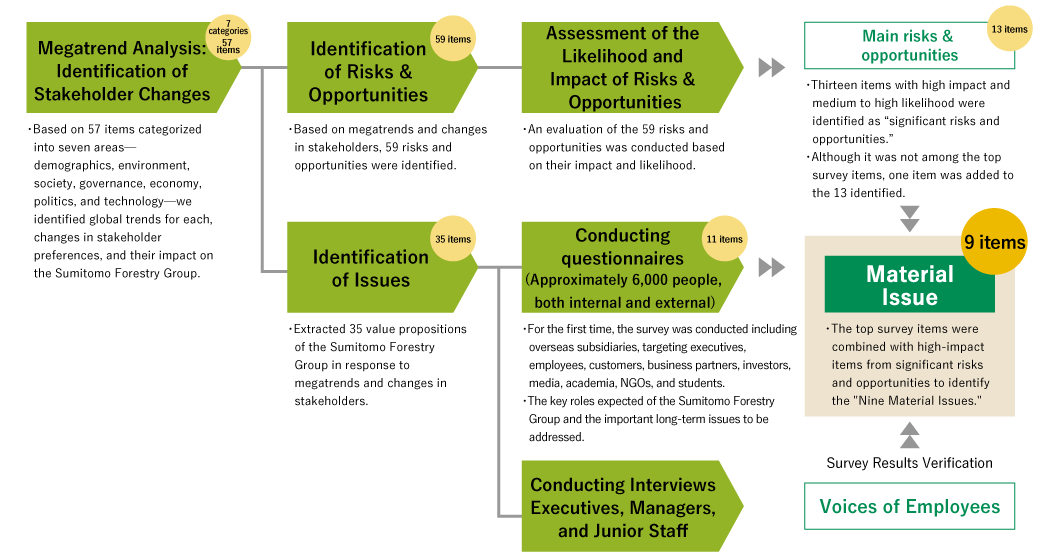 Process for Identifying Material Issues