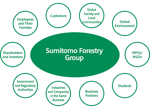 Stakeholders of the Sumitomo Forestry Group