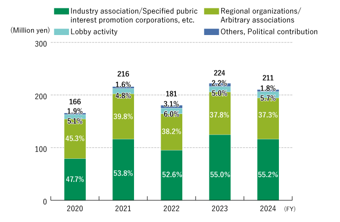 Costs Such as to Various Associations