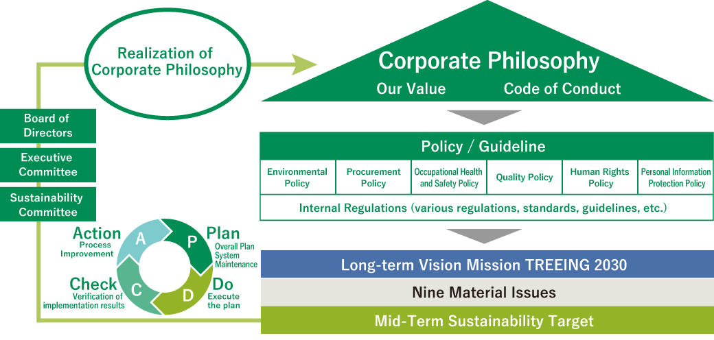 Sumitomo Forestry Group's Sustainability Management