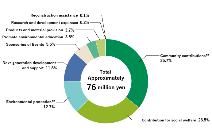 Breakdown of Expenditure on Social Contribution Activities (FY2023)