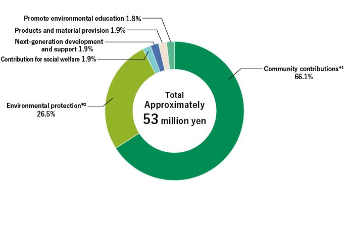 Breakdown of Expenditure on Social Contribution Activities (FY2022)