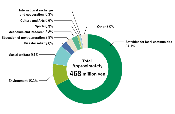 Breakdown of Donations by Category (FY2023)