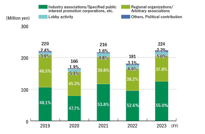 Costs Such as to Various Associations