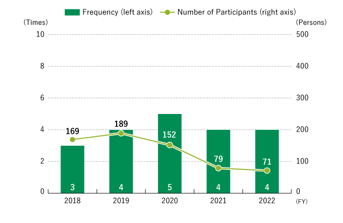 Forest Recovery Volunteer Activities Trend*