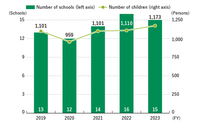 Environmental Education Program Trend*