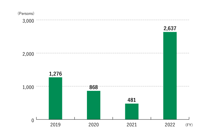 Total number of local residents using the MTI clinic annually*