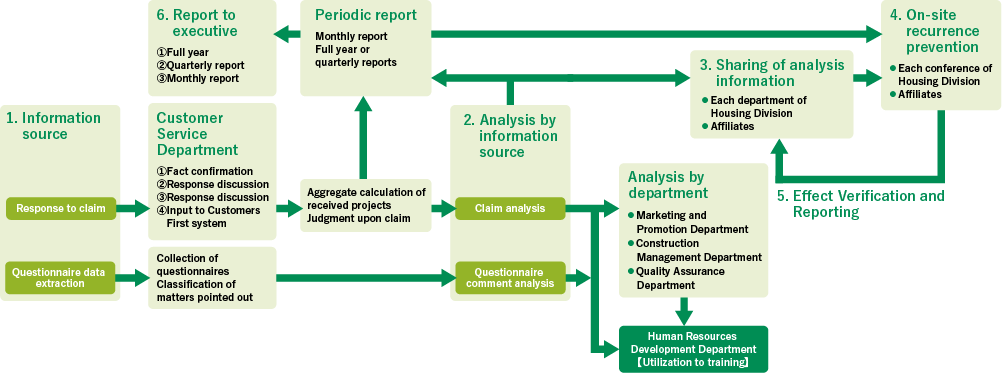 Customers First Initiatives