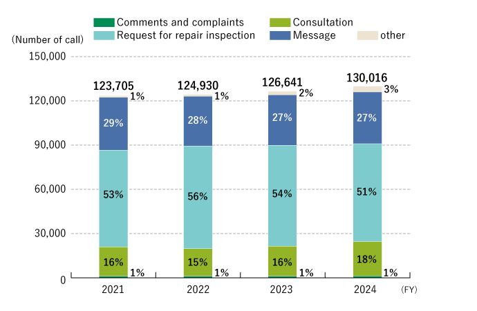 Sumitomo Forestry Call Center Inquiry Breakdown (Trends)