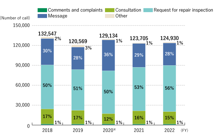 Sumitomo Forestry Call Center Inquiry Breakdown (Trends)