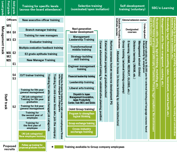 Sumitomo Forestry Business Institute Training System, Personnel Department (FY2022)