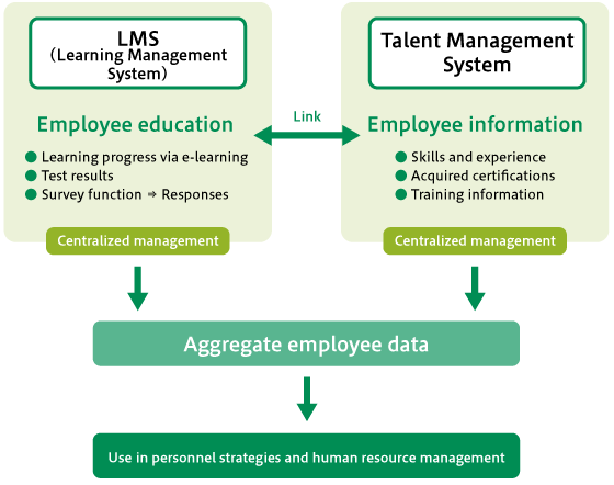 Example of LMS in Use