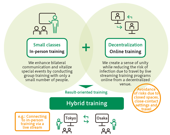 Hybrid training that combines smaller scale face-to-face training and online training